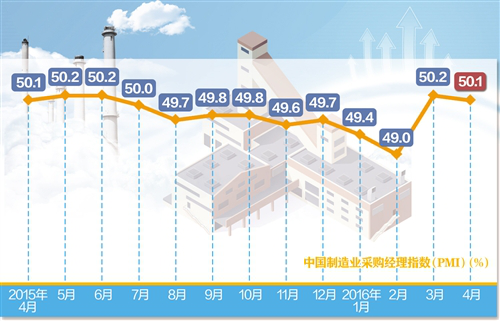 经济增長(cháng)继续保持企稳态势