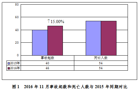 2016年11月房屋市政工程生产安全事故情况通报