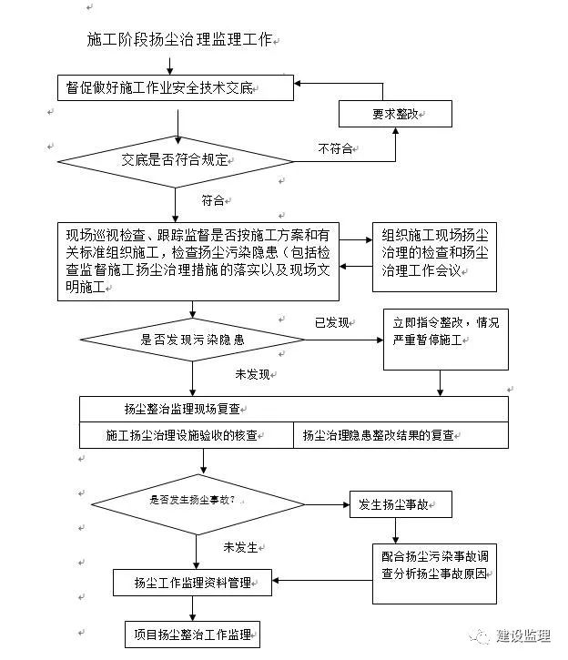 施工现场扬尘治理(lǐ)监理(lǐ)实施细则