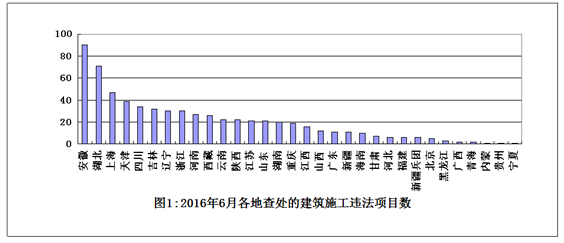 住房城乡建设部办公厅关于2016年6月份全國(guó)建筑施工转包违法分(fēn)包行為(wèi)查处情况的通报